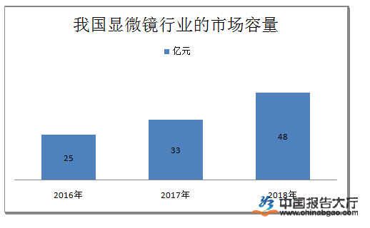 显微镜行业概况及现状